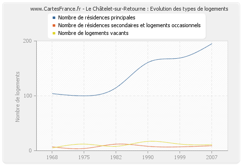 Le Châtelet-sur-Retourne : Evolution des types de logements